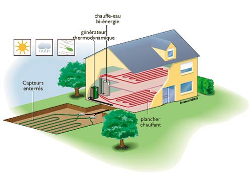 Pompe à chaleur sol eau