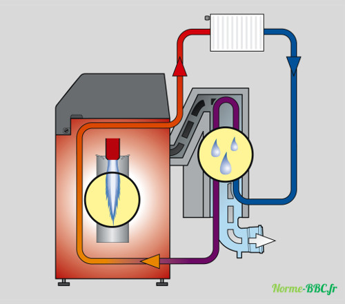 chaudière à condensation fuel