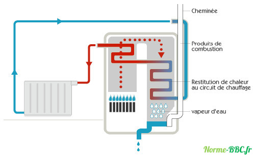 chaudière à condensation