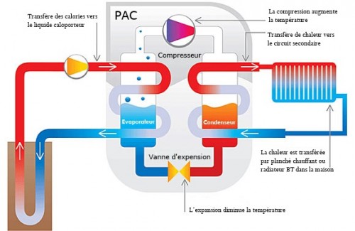 Fonctionnement d'une pompe à chaleur